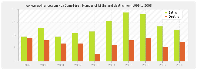La Jumellière : Number of births and deaths from 1999 to 2008